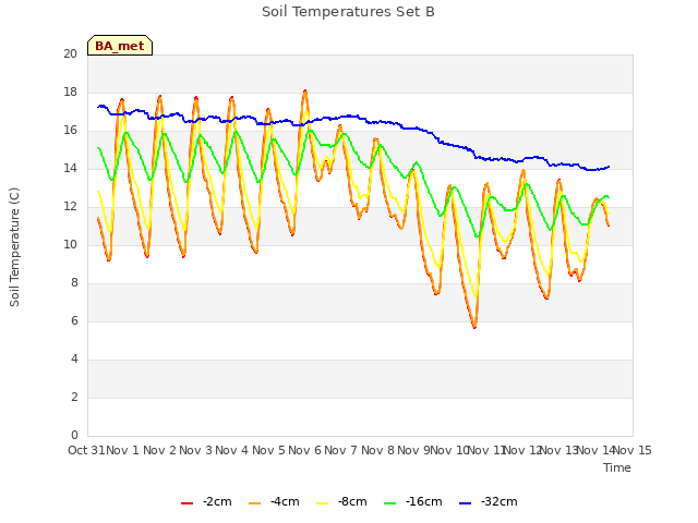 plot of Soil Temperatures Set B