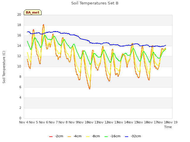 plot of Soil Temperatures Set B