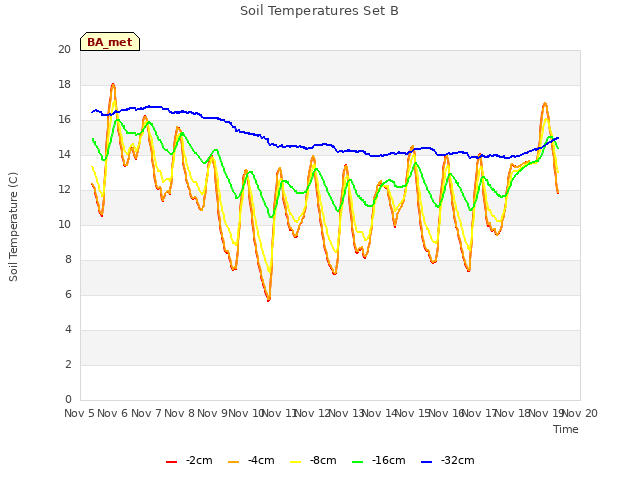 plot of Soil Temperatures Set B