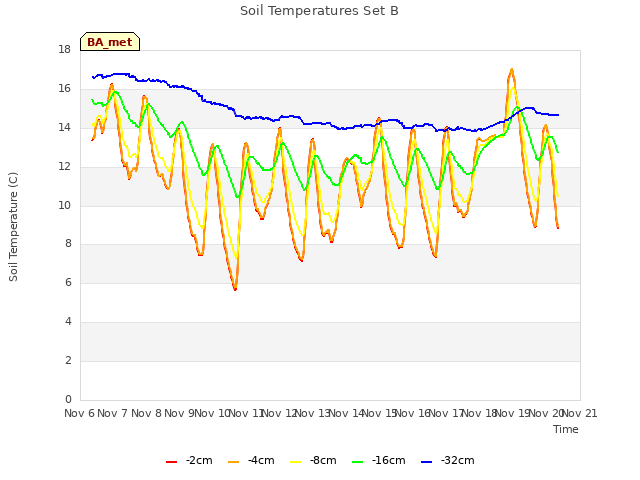 plot of Soil Temperatures Set B