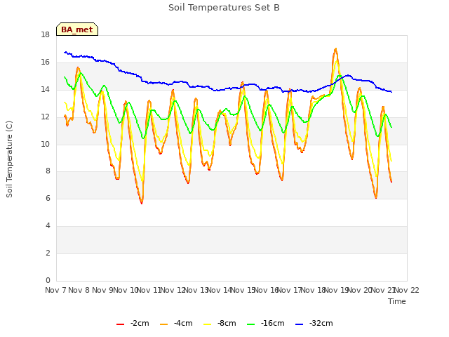 plot of Soil Temperatures Set B