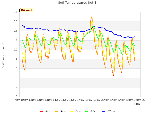 plot of Soil Temperatures Set B