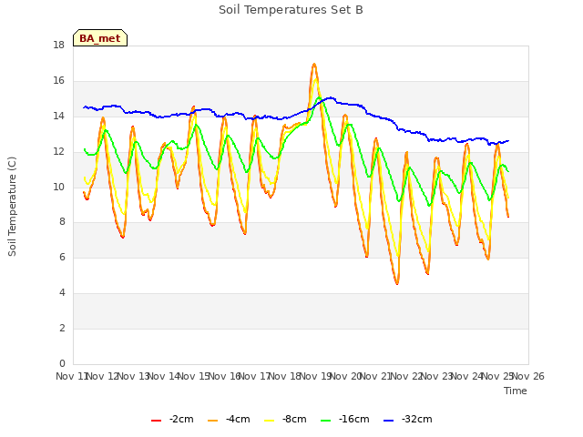 plot of Soil Temperatures Set B