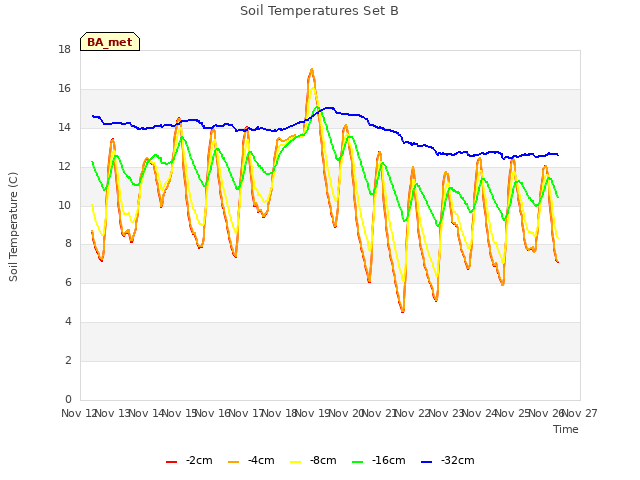 plot of Soil Temperatures Set B