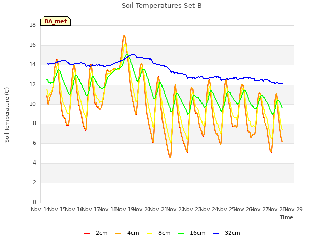 plot of Soil Temperatures Set B