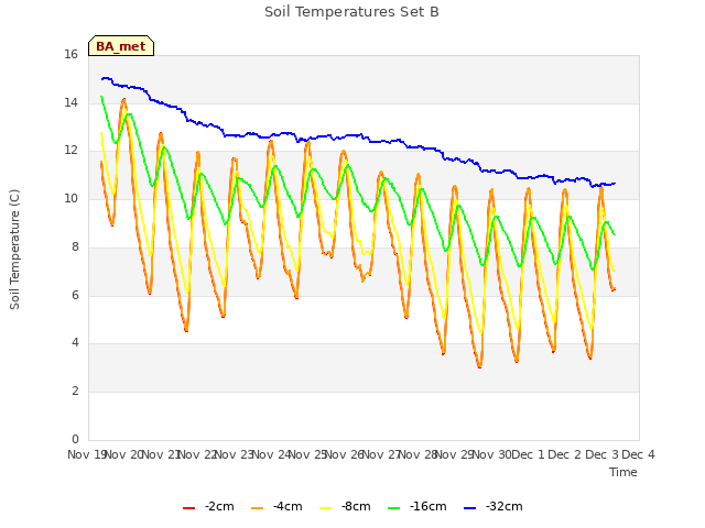 plot of Soil Temperatures Set B