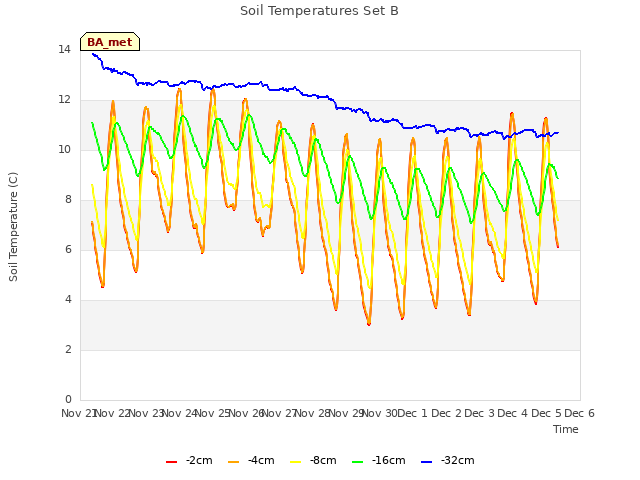 plot of Soil Temperatures Set B