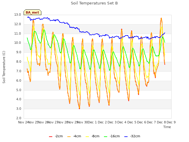 plot of Soil Temperatures Set B