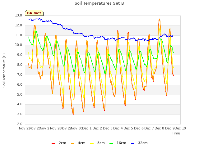 plot of Soil Temperatures Set B