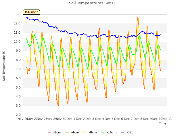 plot of Soil Temperatures Set B