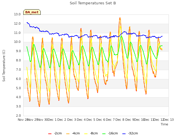 plot of Soil Temperatures Set B