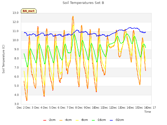 plot of Soil Temperatures Set B