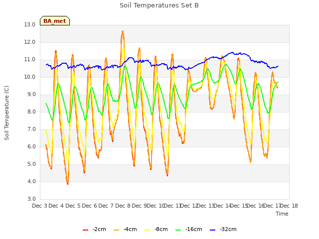 plot of Soil Temperatures Set B