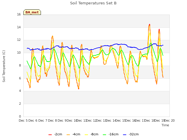 plot of Soil Temperatures Set B