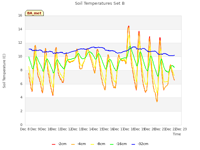 plot of Soil Temperatures Set B