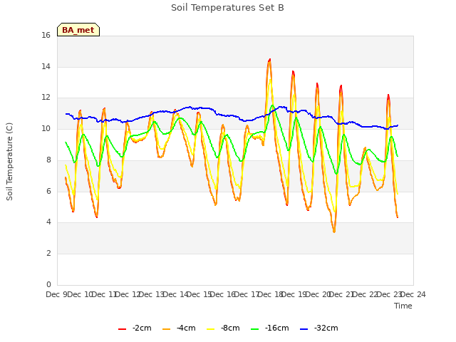 plot of Soil Temperatures Set B