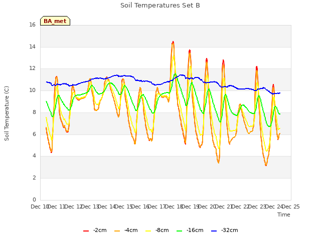 plot of Soil Temperatures Set B