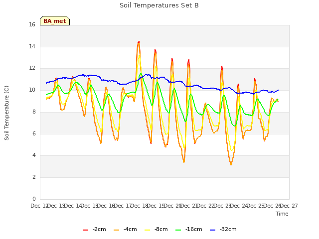 plot of Soil Temperatures Set B