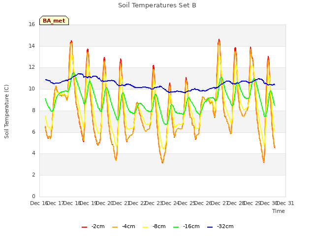 plot of Soil Temperatures Set B