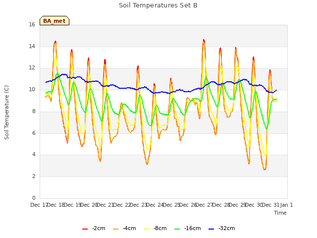 plot of Soil Temperatures Set B