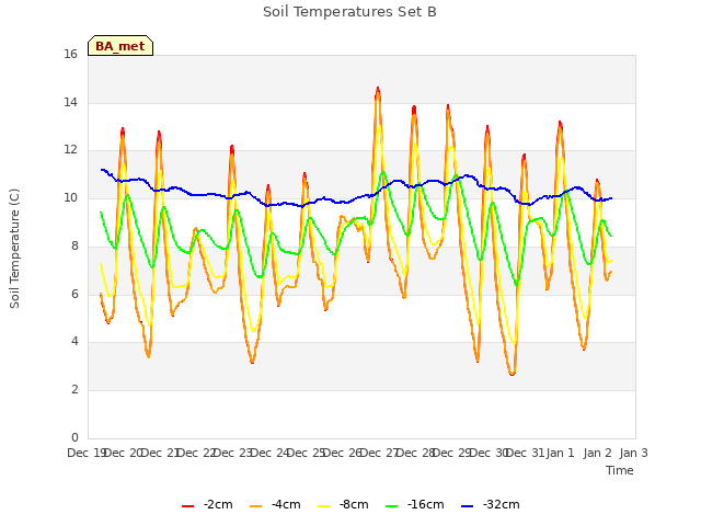 plot of Soil Temperatures Set B