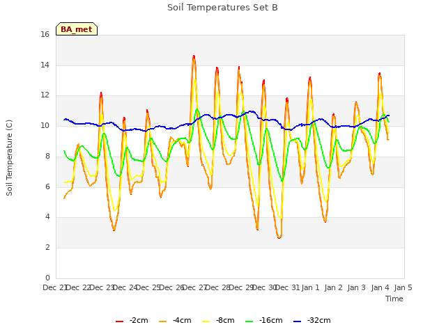 plot of Soil Temperatures Set B