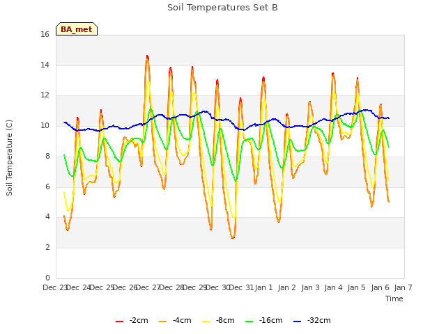 plot of Soil Temperatures Set B