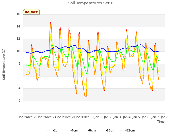 plot of Soil Temperatures Set B