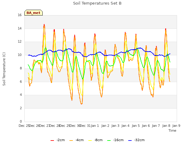 plot of Soil Temperatures Set B