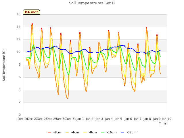 plot of Soil Temperatures Set B