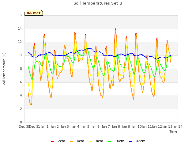 plot of Soil Temperatures Set B