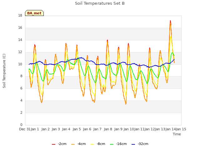 plot of Soil Temperatures Set B