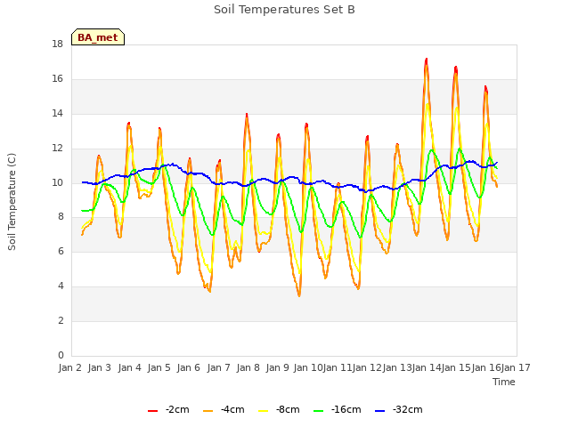 plot of Soil Temperatures Set B