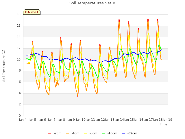 plot of Soil Temperatures Set B