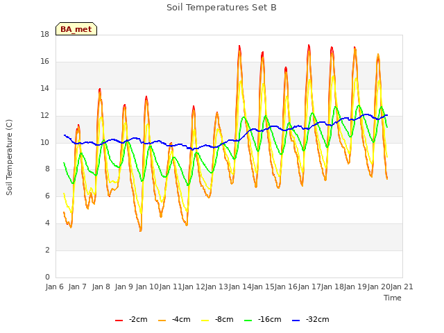 plot of Soil Temperatures Set B