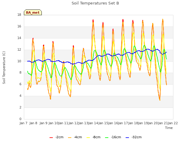 plot of Soil Temperatures Set B