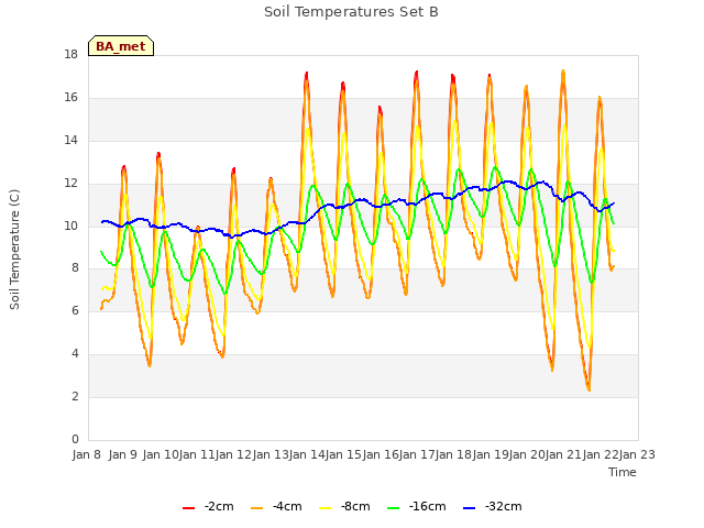 plot of Soil Temperatures Set B