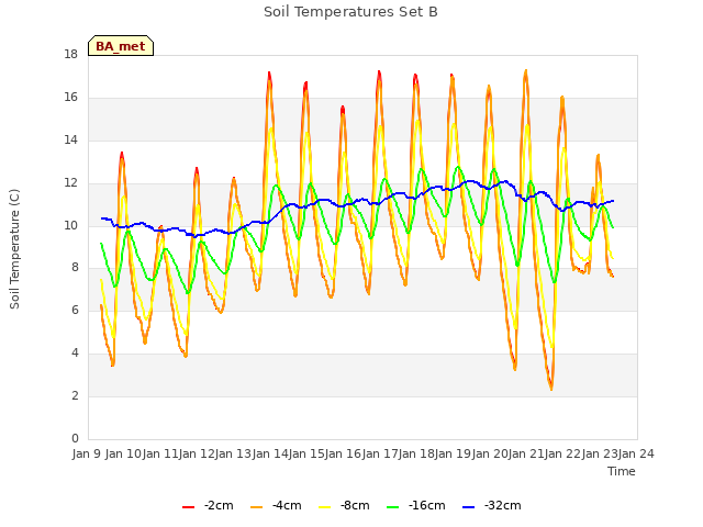 plot of Soil Temperatures Set B