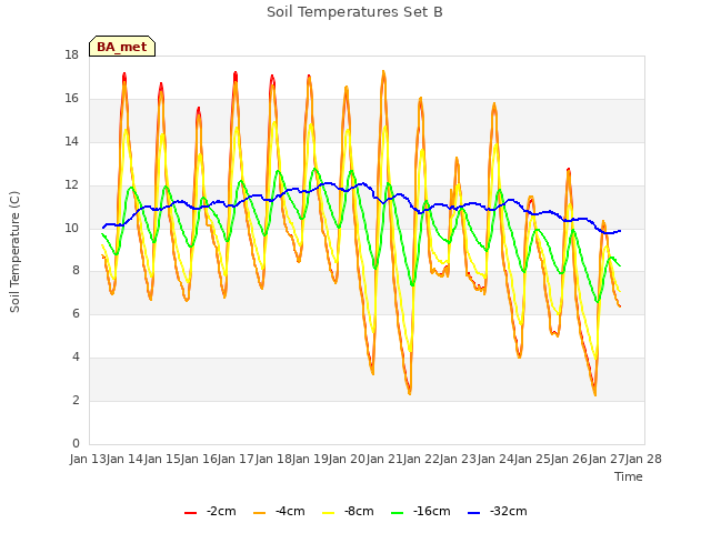 plot of Soil Temperatures Set B