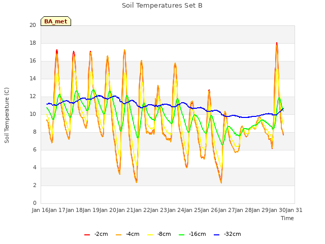 plot of Soil Temperatures Set B