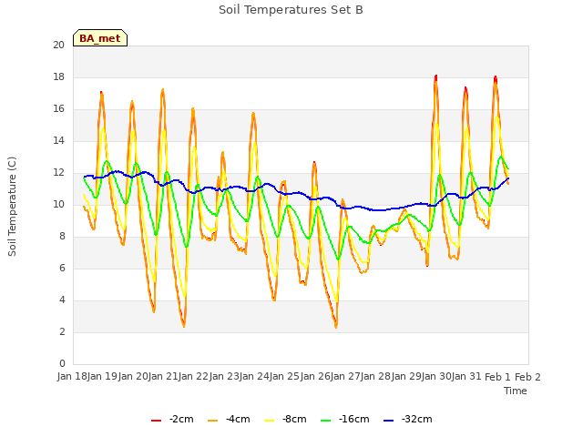 plot of Soil Temperatures Set B