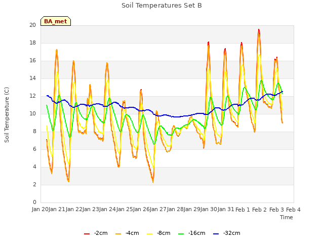 plot of Soil Temperatures Set B