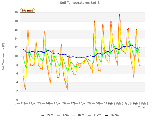 plot of Soil Temperatures Set B