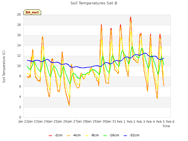 plot of Soil Temperatures Set B