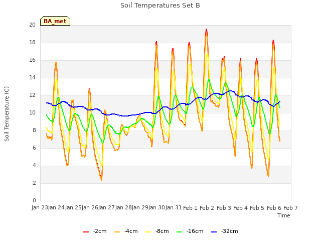 plot of Soil Temperatures Set B