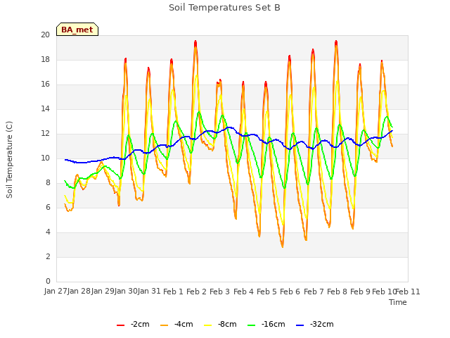 plot of Soil Temperatures Set B