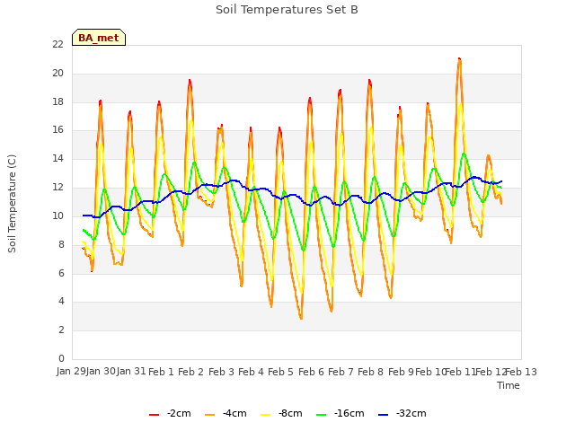 plot of Soil Temperatures Set B