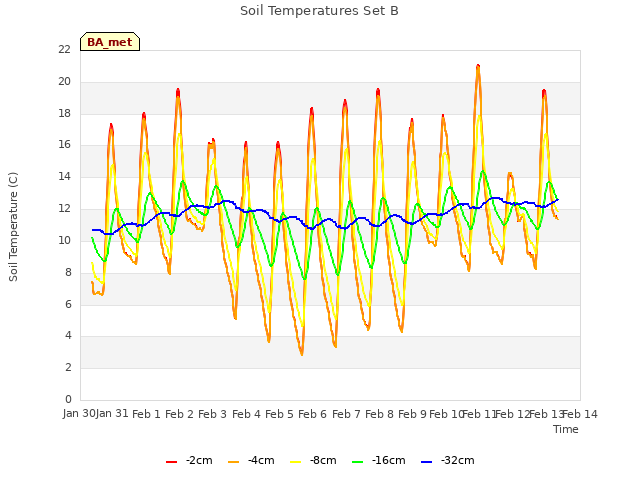 plot of Soil Temperatures Set B