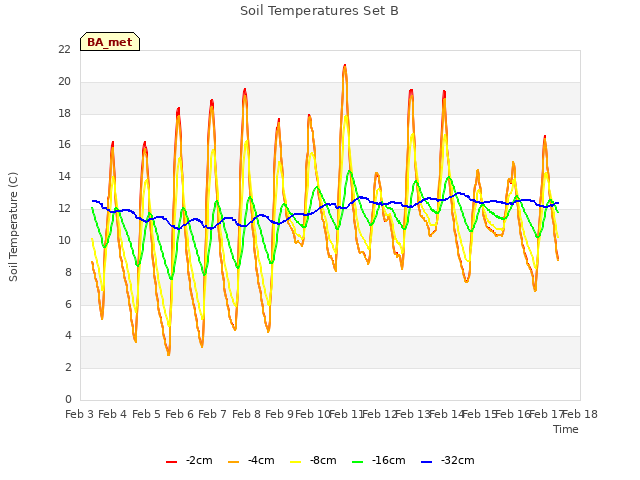 plot of Soil Temperatures Set B