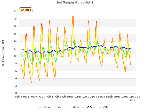 plot of Soil Temperatures Set B